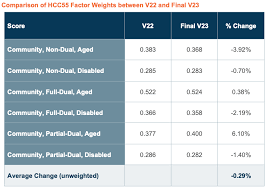 Cms Hcc Risk Adjustment Model 2019 Winners Losers Avalere Health