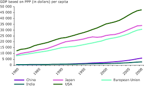 Top 10 countries by gdp per capita. Growth Of Gdp Per Capita In The Eu 27 Usa China India And Japan 1980 To 2008 European Environment Agency