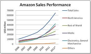 Tdmonthly Amazon E Book Pricing Sales Tax And Growth
