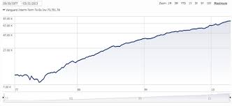 Maximum Drawdown On Intermediate Term Tax Exempt Vwitx