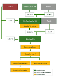 Organizational Structure Of Heineken 1on1
