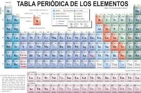 Tabla Periodica De Los Elementos Quimicos Periodic Table Of The Elements Chemistry Periodic Table Geometry Worksheets
