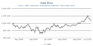 In 1791, it set the price of gold at $19.49 per ounce but also used silver to redeem currency. Why Gold Prices Fell In 2008 Goldrepublic Com