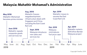 Throughout the 1990s instead of following the economic prescriptions of the international monetary fund and world bank, the prime minister opted for fixed exchange rates and capital controls. For Malaysia S Ruling Coalition The Honeymoon S Over