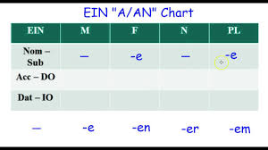 German Grammar Ein Chart Nom Acc Dat