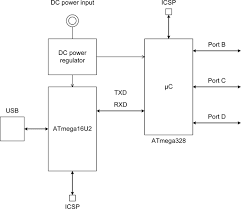 The uno is the latest in a series of usb arduino boards, and the reference model for the arduino platform; 4 Arduino Technical Details Arduino A Technical Reference Book