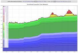 This page visualizes the current mempool of my bitcoin node. Johoe S Bitcoin Mempool Size Statistics