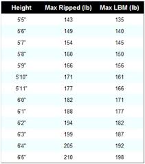 10 proper ideal weight chart muscle