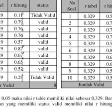 Uji validitas pretest dan post test. Pdf Penerapan Media Pembelajaran Powerpoint Melalui Google Classroom Untuk Meningkatkan Hasil Belajar Siswa