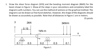 Use equilibrium conditions at all sections to. Solved 1 Draw The Shear Force Diagram Sfd And The Bend Chegg Com