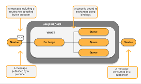 What Is Amqp And Why Is It Used In Rabbitmq Cloudamqp