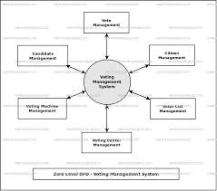 Voting Management System Dataflow Diagram Dfd Freeprojectz