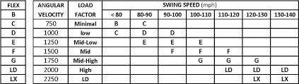 76 Conclusive Swing Speed Vs Shaft Flex Chart