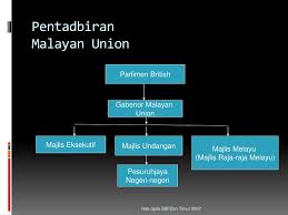 Malayan union dan persekutuan tanah melayu. Ppt Tingkatan Tiga Bab 2 Powerpoint Presentation Free Download Id 4597266