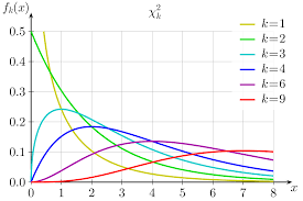 Chi Squared Distribution Wikipedia