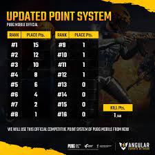 Angular Esports Updated Point System Of Pubg Mobile We Will Use This Point System From Now Join Our Discord For More Update Https Discord Gg Hkcwsxx Pubgmobile Angularesports Facebook
