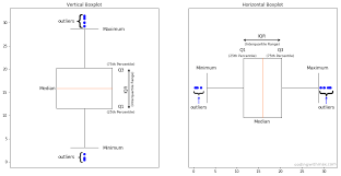 This plot is the most used plot and the easiest one to see the spread of data along with outliers. What Are Box Plots How To Make Them In Python