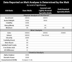 Understanding A Malt Analysis
