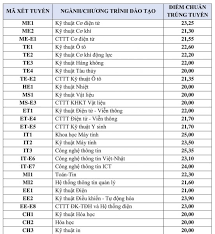 Đến năm 2020, trường mở ngành đào tạo mới là hóa dược với mức điểm chuẩn thấp hơn, mở ra cơ hội cho nhiều thí sinh muốn theo học tại trường. Ä'iá»ƒm Chuáº©n Trung Tuyá»ƒn Ä'hbk Ha Ná»™i Há»‡ Chinh Quy NÄƒm 2018 Sie Vn