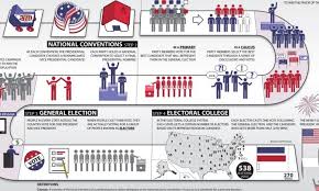 Your ballot must be postmarked by election day and be received no later than a week after the election to count. Summary Of The U S Presidential Election Process U S Embassy In Malaysia