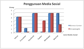 Telefon bimbit menjadi satu keperluan dalam masyarakat kini dan kehidupan seakan tidak lengkap jika tiada telefon bimbit. Borneo Corner Vs Dreamingirls Kajian Media Sosial Borneo Corner