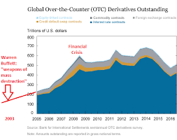 $500 Trillion in Derivatives “Remain an Important Asset Class”:  Hilariously, the New York Fed | Wolf Street