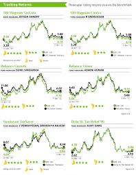 How Mutual Funds Launched Before 2000 Are Performing