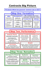 Contracts Big Picture 1 With Images Law School Torts Law Studying Law
