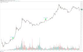 Did bitcoin halving happen before? 5 Dinge Die Du Uber Das Bitcoin Halving Wissen Musst