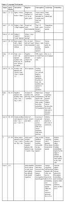 Development Of Sentence Structure In Stages Repinned By Www