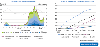 Im vereinigten königreich waren bis zum mittwoch demnach 28,5 impfdosen pro 100. Impffortschritt In Deutschland Und Der Welt Chancen Und Risiken Wirtschaftsdienst