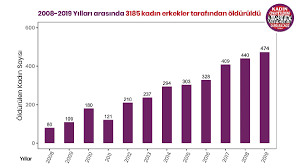 Bu olgu, gerek sivil toplum kuruluşlarının, gerekse siyasetçilerin dikkatini. Aci Bilanco 2019 Da 474 Kadin Olduruldu Son Dakika Haberleri