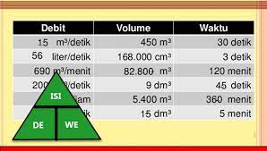 Contoh soal debit air ini dapat diselesaikan dengan rumus tertentu. Mencari Waktu Pada Satuan Debit Mikirbae Com
