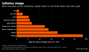 Gold More Precious Than Gold Coppers The Better Inflation