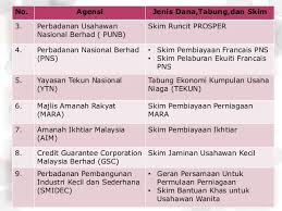 Perniagaan hartanah perniagaan hartanah merupakan perniagaan yang dapat menghasilkan keuntungan dengan cara menjual, senyawa, serta mengembangkan hartanah, baungunan, serta rumah. Pengajian Perniagaan Bab 1 Keusahawanan Start From Pakatan Strat