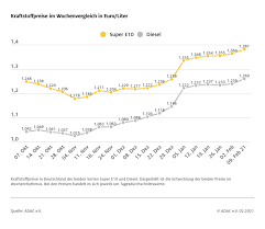 Dabei habe sich die niedrigpreisphase von bisher 18 bis 20 uhr inzwischen bis 23 uhr ausgeweitet. Spritpreise Ziehen Deutlich An Vor Allem Diesel Verteuert Sich Presseportal