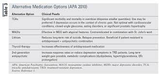 Managing Treatment Resistant Depression