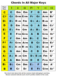 chords by key chords in the key of a b c d e f g flat