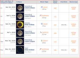 El eclipse se desarrollará de la siguiente manera: Cuantos Y Cuando Habra Eclipses Este 2020 El Imparcial Noticias De Mexico Y El Mundo