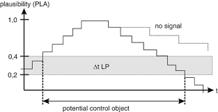 The adaptive cruise control system block simulates an adaptive cruise control (acc) system that tracks a set velocity and maintains a safe distance from a lead vehicle by adjusting the longitudinal acceleration of an ego vehicle. Adaptive Cruise Control Springerlink