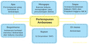 Jawaban peta pikiran bunga teratai. Peta Pikiran Bacaan Pertempuran Ambarawa Halaman 66 Dunia Edukasi