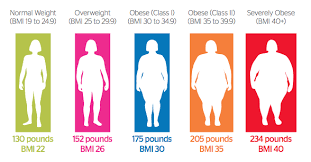 10 characteristics of morbidly obese patients