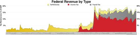 History Of Taxation In The United States Wikipedia