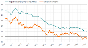 Zoekt u een voordelige hypotheekrente in april 2021? Hypotheekrente Historie 50 Jaar Hypotheekrente Kan Toch Nog Lager Welke Hypotheekrente Past Bij Jou