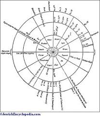 Triennial Cycle Jewishencyclopedia Com