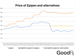 2 Years After The Epipen Price Hike Heres Whats Changed
