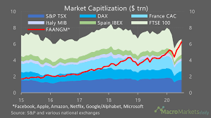 As of the previous market close, alphabet inc. Macromarketsdaily Newsletter On Twitter The Faangm Stocks Now Have A Market Cap Just 1 Lower Than The Combined Market Cap Of The Canadian S P Tsx German Dax French Cac Italian Mib Spanish