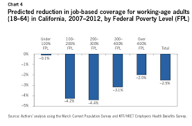 Chart 4 Predicted Reduction In Job Based Coverage For