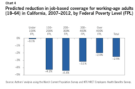 chart 4 predicted reduction in job based coverage for