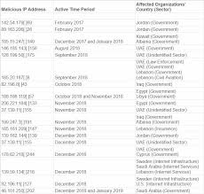 Us Dept Of Homeland Security Cisa Icann Dnspionage Alert